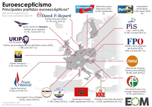 Partidos-Euroescépticos